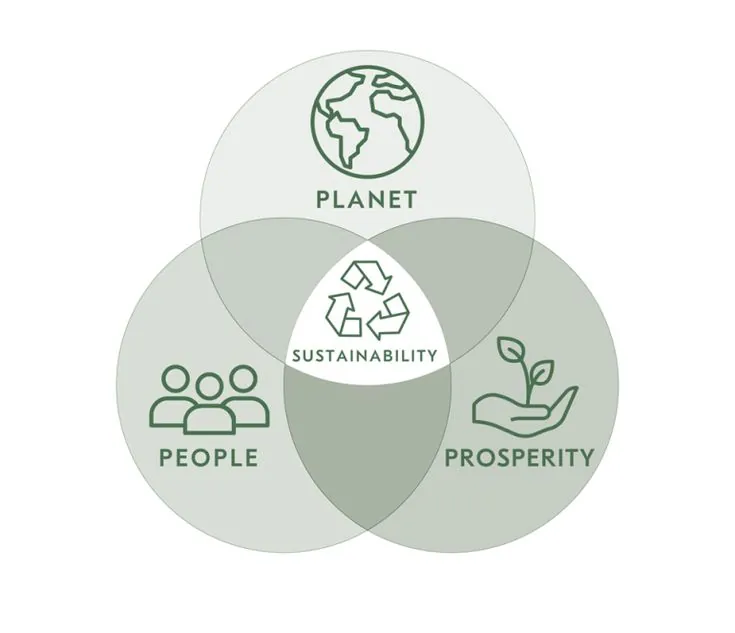 sustainability is important to save people , planet & prosperity